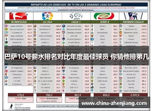 巴萨10号薪水排名对比年度最佳球员 你猜他排第几